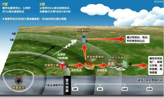 四川長(zhǎng)寧6.0級(jí)地震，提前61秒預(yù)警！安防這10項(xiàng)技術(shù)都跟地震有關(guān)！